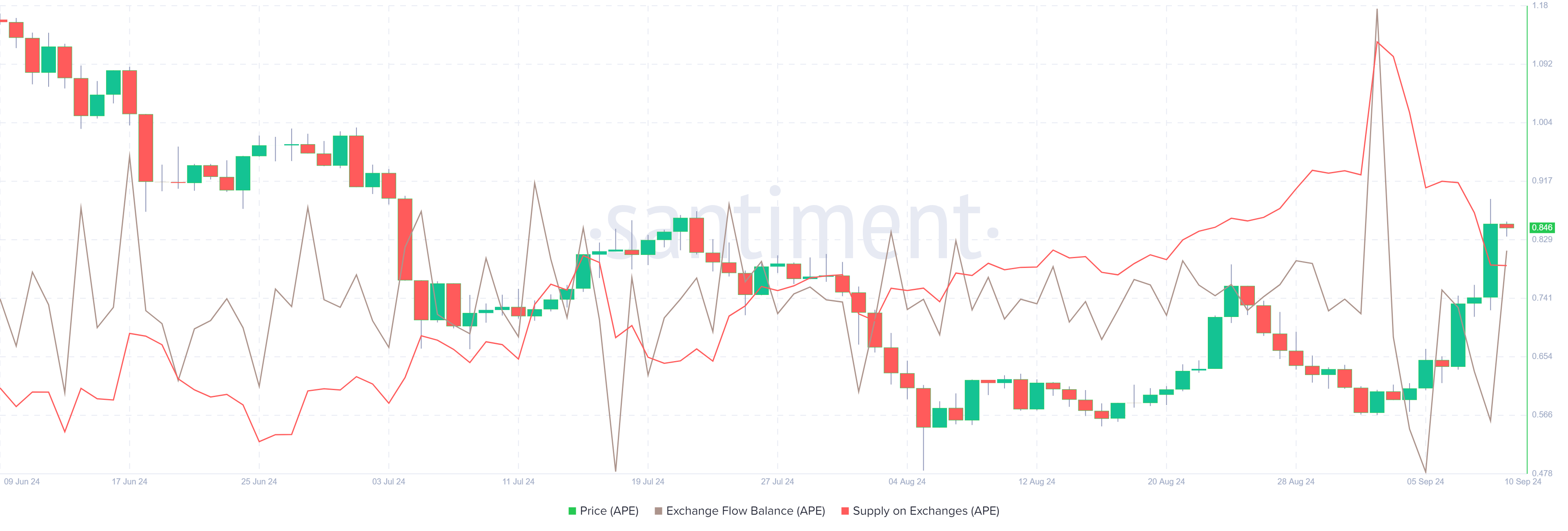 APE Exchange Flow Balance and Supply on Exchanges chart